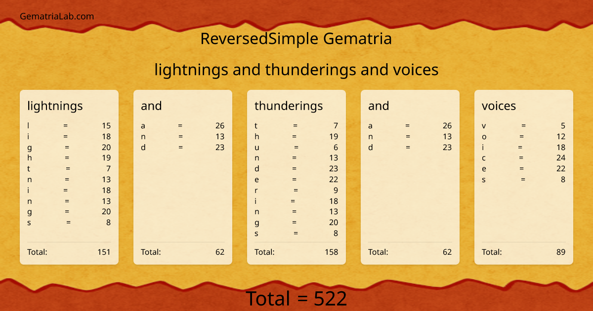 lightnings and thunderings and voices in reversedSimple Gematria